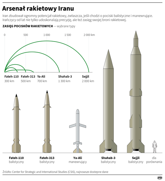 Arsenał rakietowy Iranu