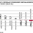 Pieniądze wciąż trafiają do funduszy dłużnych