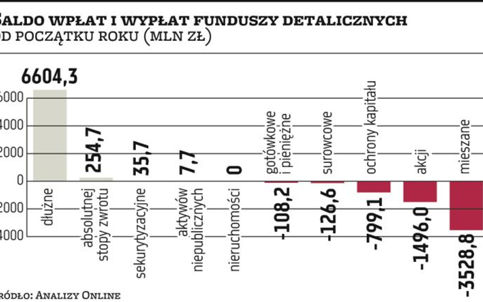 Pieniądze wciąż trafiają do funduszy dłużnych