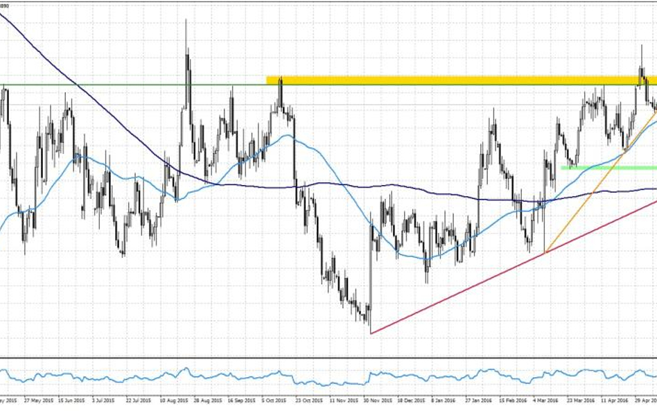 EURUSD, interwał D1