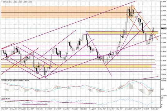 Wykres dzienny GBP/USD
