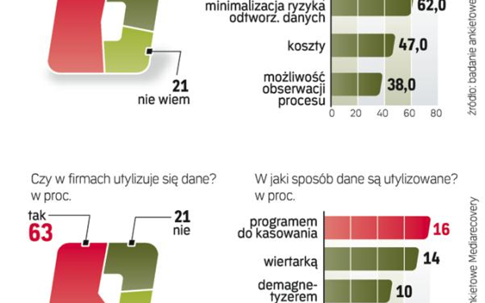 Profesjonalne metody kasowania danych