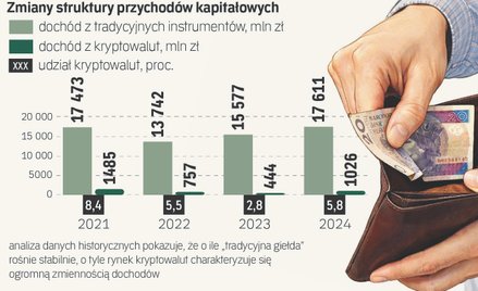 Płacimy wyższe podatki, mamy mniej dzieci, ale więcej inwestujemy