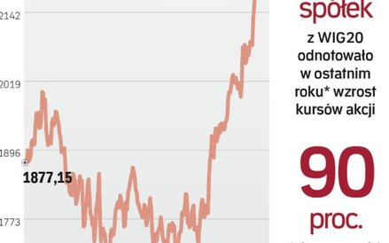 Indeks największych spółek mocno wzrósł