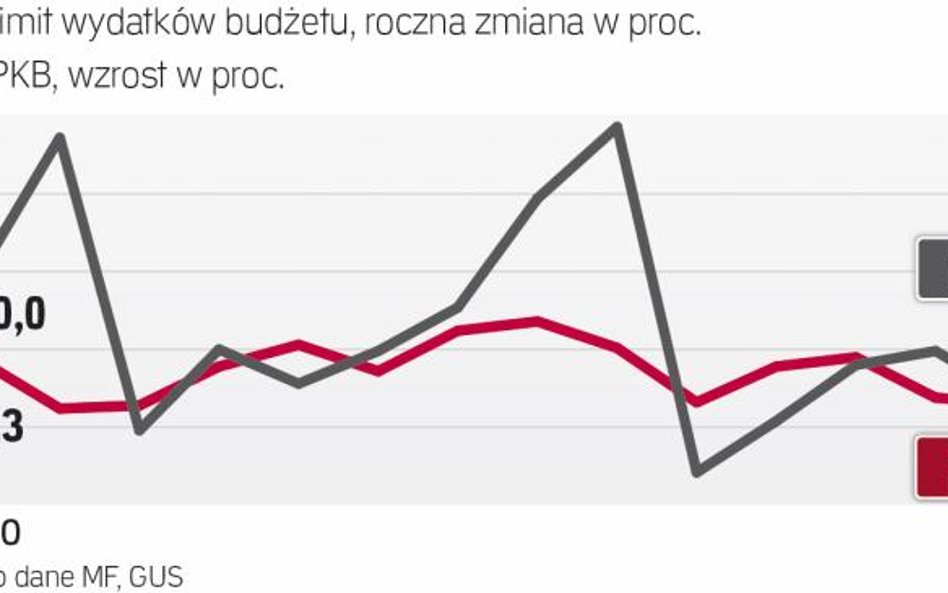 Wahania Limitu wydatków budżetu są wysokie