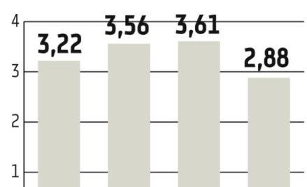 Doradcy finansowi: Spadła sprzedaż kredytów hipotecznych