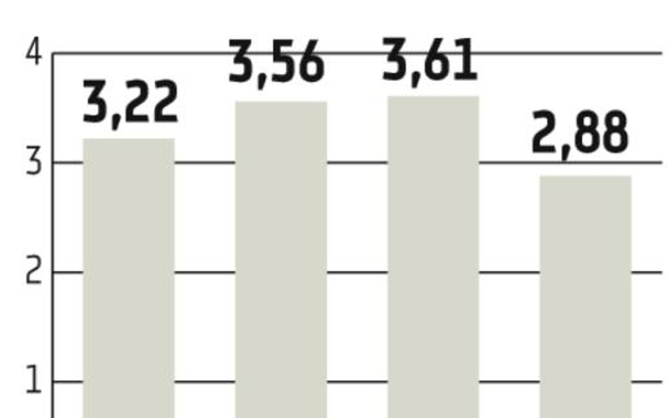 Doradcy finansowi: Spadła sprzedaż kredytów hipotecznych