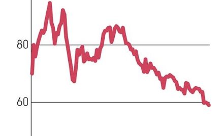 W IPO akcje Allegro sprzedawano po 43 zł. Obecnie średnia cena docelowa z rekomendacji wynosi 82,2 z