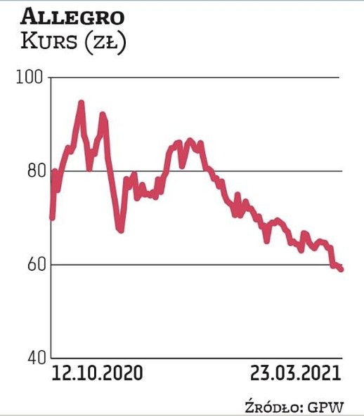 W IPO akcje Allegro sprzedawano po 43 zł. Obecnie średnia cena docelowa z rekomendacji wynosi 82,2 z