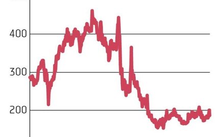 CD Projekt w WIG.GAMES waży zdecydowanie najwięcej: odpowiada za niemal 46 proc. portfela indeksu. W