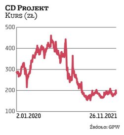 CD Projekt w WIG.GAMES waży zdecydowanie najwięcej: odpowiada za niemal 46 proc. portfela indeksu. W
