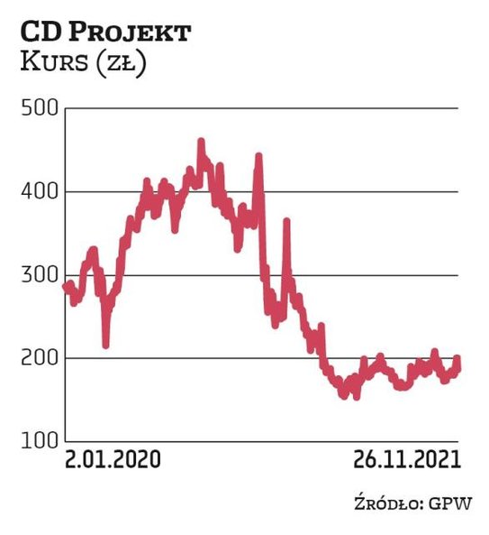 CD Projekt w WIG.GAMES waży zdecydowanie najwięcej: odpowiada za niemal 46 proc. portfela indeksu. W