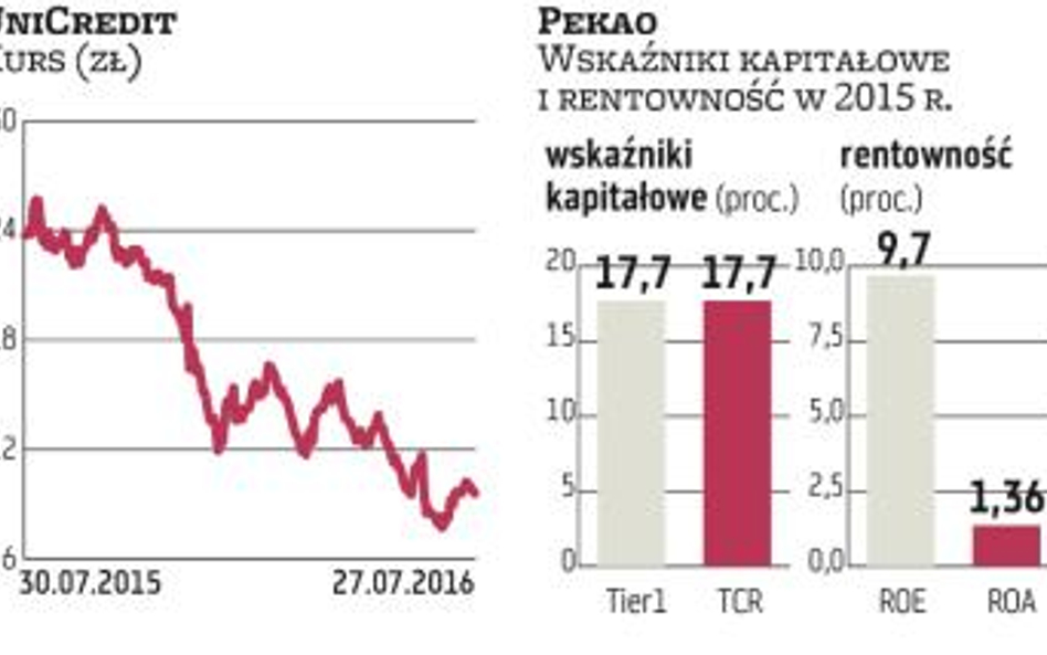 UniCredit pozbędzie się Pekao?