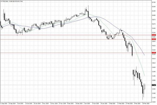 Notowania ropy naftowej WTI – dane dzienne