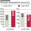 Synthos: Zakup akcji Rovese zdołował wynik półroczny chemicznej grupy