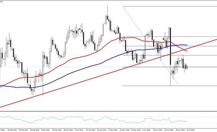 EURUSD, interwał D1