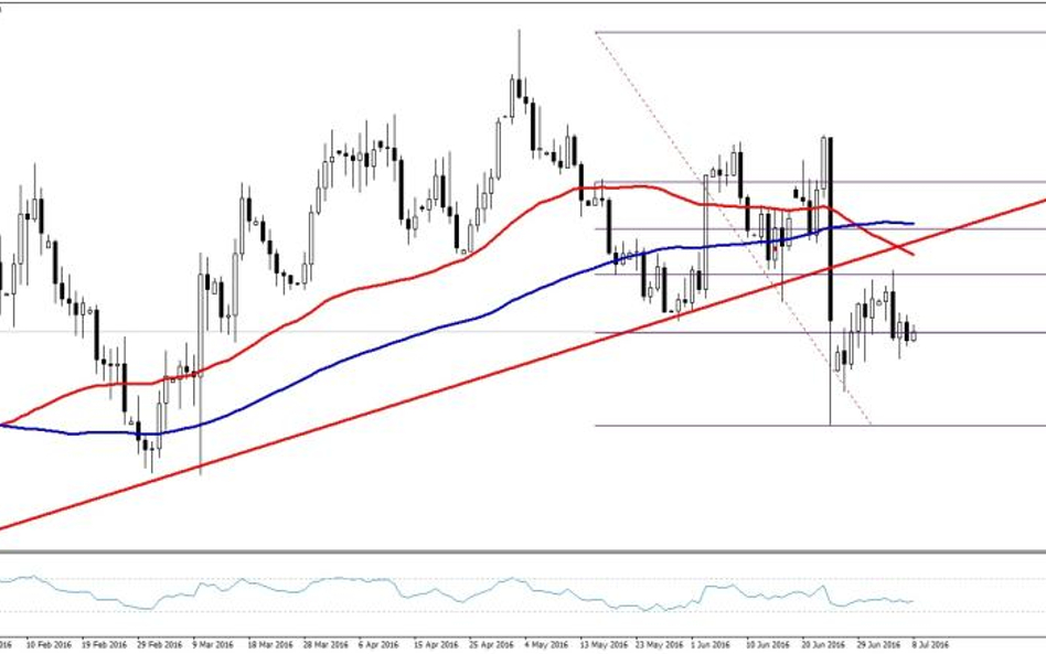 EURUSD, interwał D1