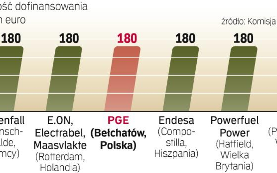 Bełchatów trafił na listę największych projektów CCS dofinansowanych przez Unię