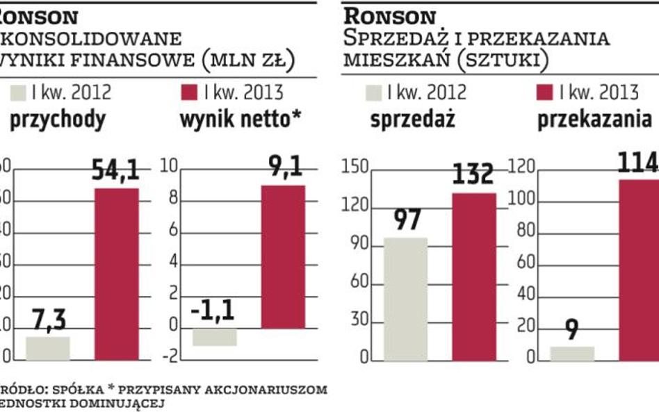 Ronson: Pierwsza w historii dywidenda