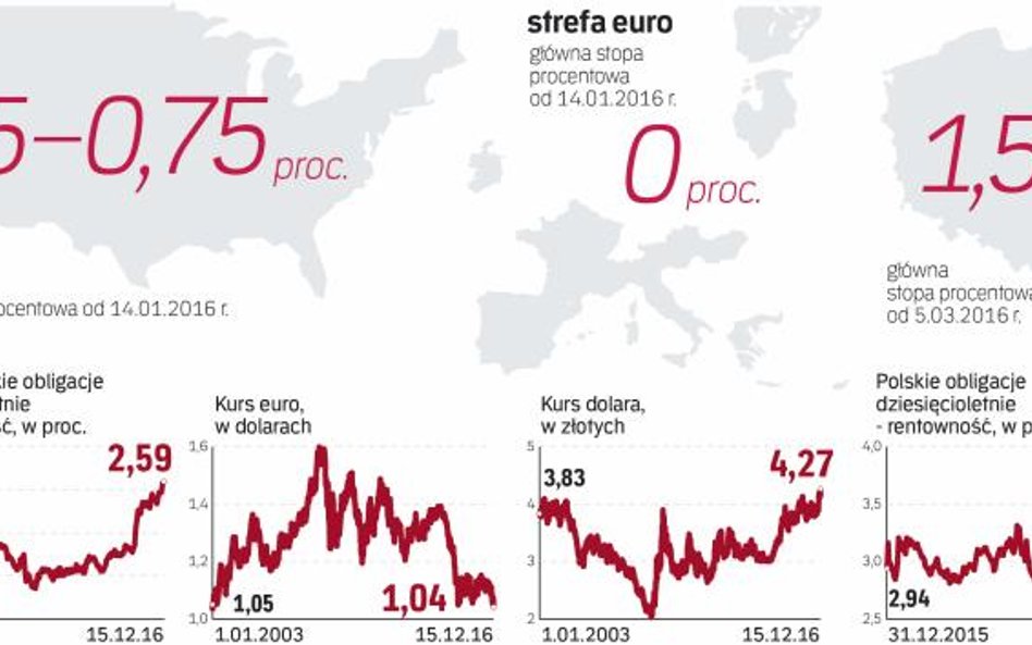 Dolar mocno zyskuje wobec euro i złotego, inwestorzy sprzedają obligacje
