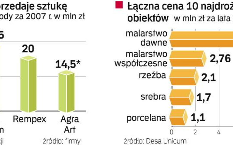 Polski rynek sztuki może być wart 300 mln zł