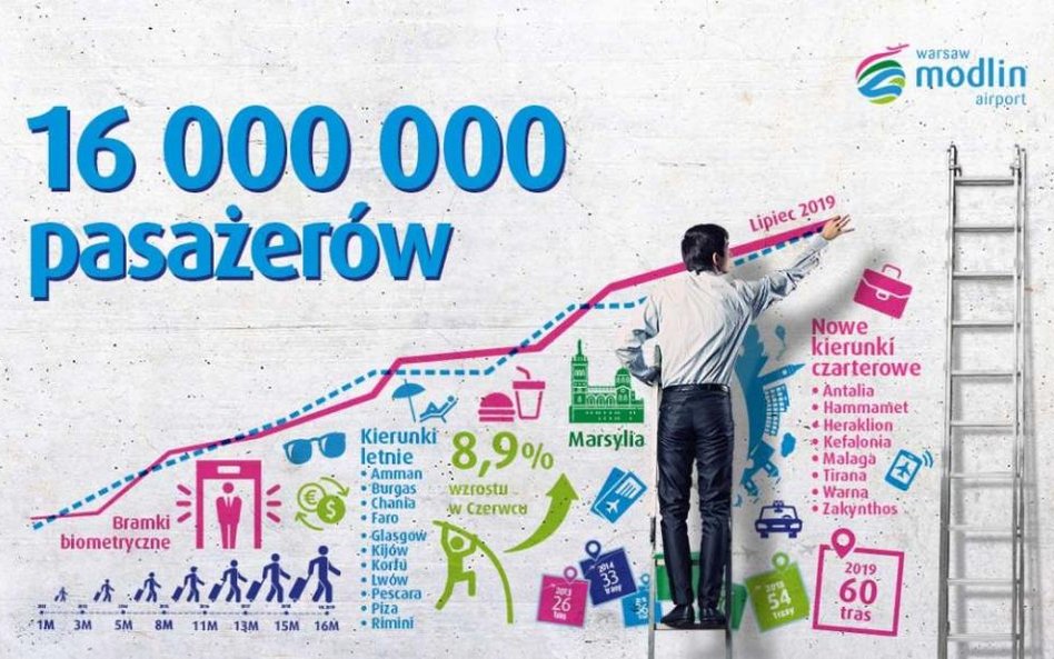 Modlin: 16 milionów pasażerów w siedem lat