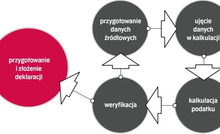 Od danych źródłowych do złożenia deklaracji