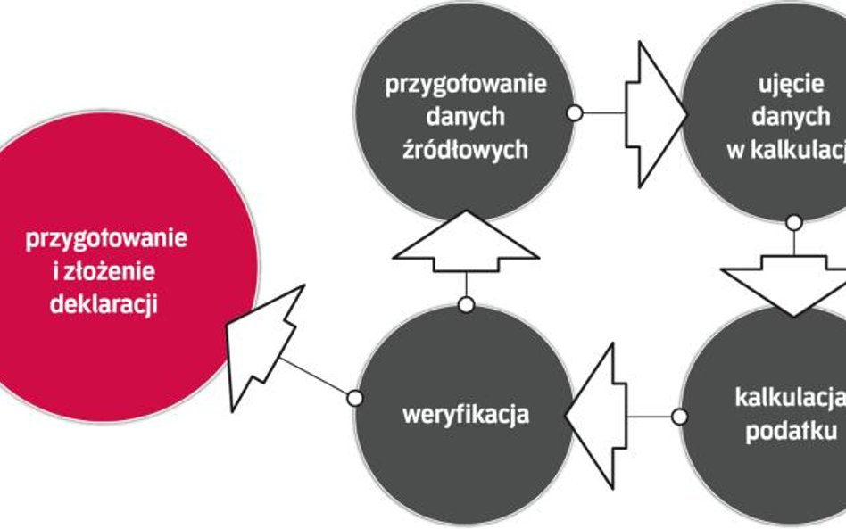 Od danych źródłowych do złożenia deklaracji