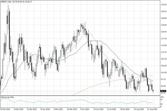 Notowania ropy naftowej Brent – dane dzienne