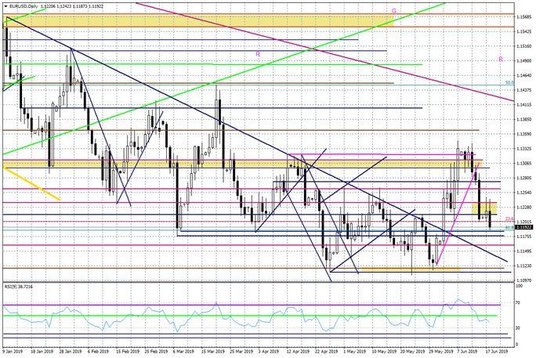 Wykres dzienny EURUSD