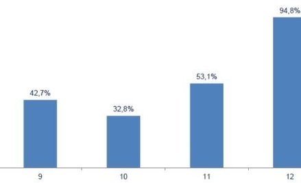 Biura podróży na 32-procentowym plusie