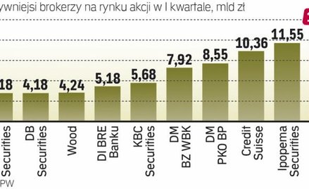 Dziś po dniu przerwy inwestorzy wracają do handlu na GPW.