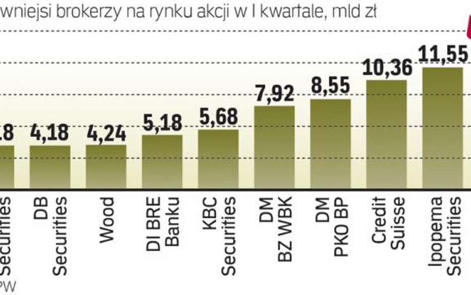 Dziś po dniu przerwy inwestorzy wracają do handlu na GPW.