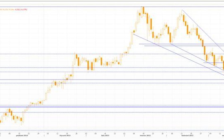 Wykres dzienny US Dollar Index, źródło: Thomson Reuters
