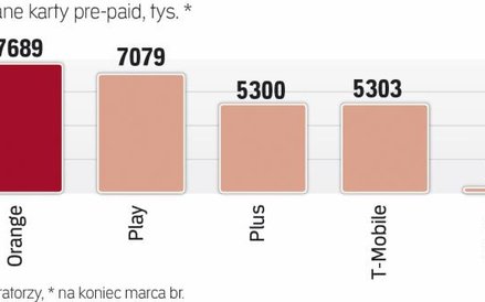 Rejestracja zmieni segment telefonii na kartę