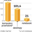 Sprzedaż komputerów biurkowych wyniesie w 2009 r. 101 mln sztuk, czyli prawie 32 proc. mniej niż w 2