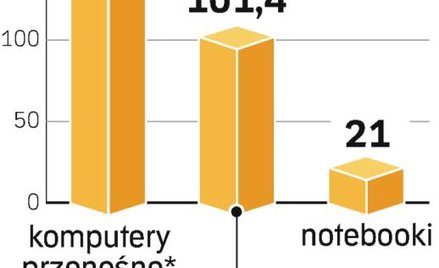 Sprzedaż komputerów biurkowych wyniesie w 2009 r. 101 mln sztuk, czyli prawie 32 proc. mniej niż w 2