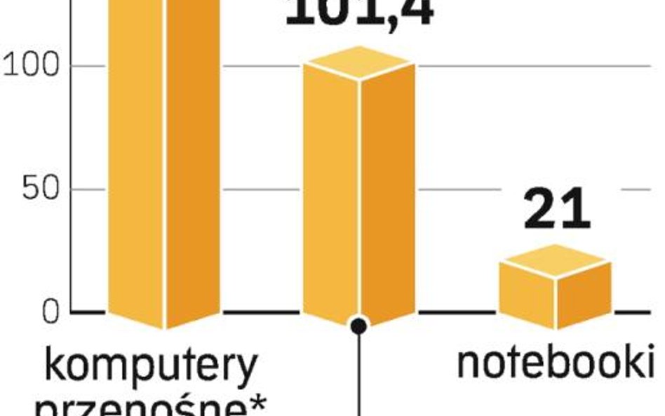 Sprzedaż komputerów biurkowych wyniesie w 2009 r. 101 mln sztuk, czyli prawie 32 proc. mniej niż w 2