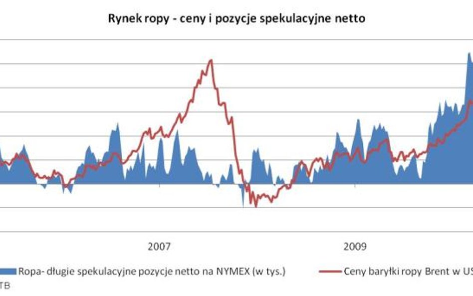 Spekulanci wychodzą z rynku ropy