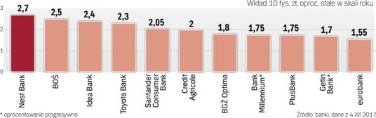 Najatrakcyjniejsze lokaty 12-miesięczne