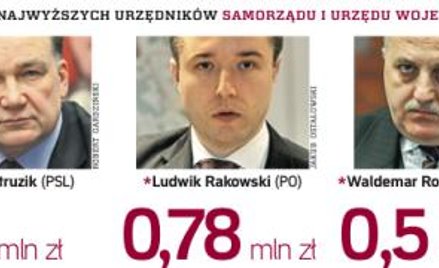 Bez milionów na Mazowszu