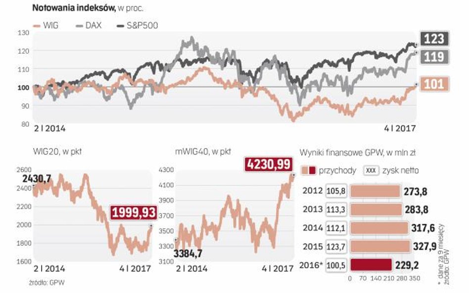 Rynek w warszawie ma co nadrabiać