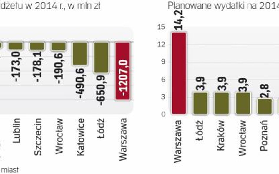 Na inwestycje miasta chcą wydać 9 mld zł, o 7 proc. mniej niż plan na 2013 r.