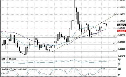 Wykres dzienny EUR/USD.