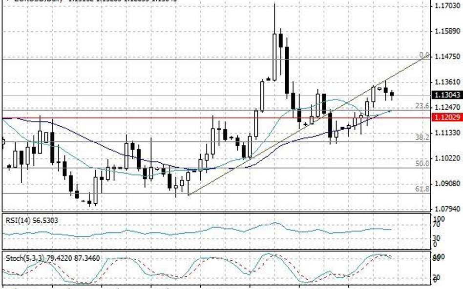 Wykres dzienny EUR/USD.