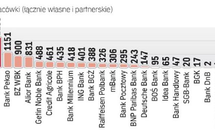 W skali rynku placówek już nie przybywa