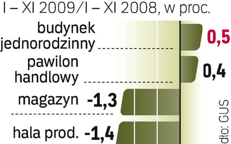 Zróżnicowane ceny robót