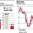 Kurs Rafako w tym roku zachowuje się słabo m.in. w związku z pogarszającymi się wynikami spółki. Od 