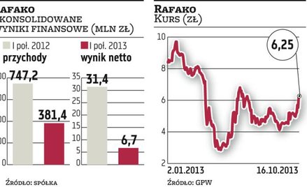 Kurs Rafako w tym roku zachowuje się słabo m.in. w związku z pogarszającymi się wynikami spółki. Od 