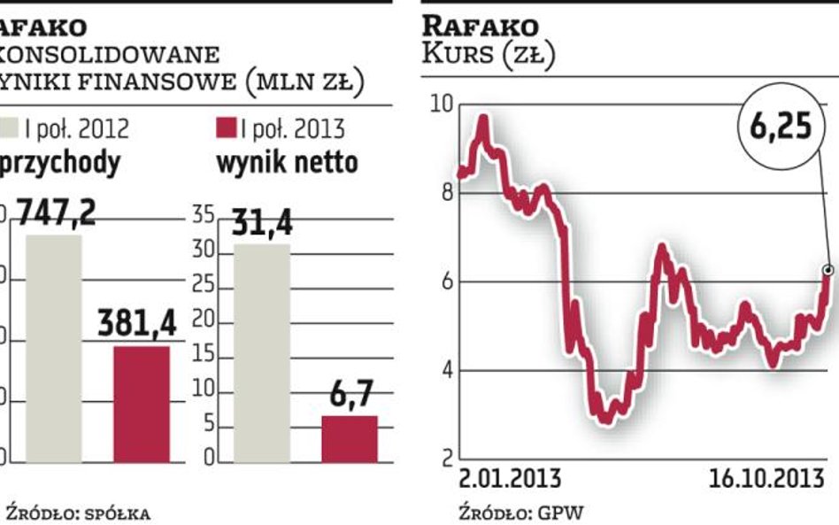 Kurs Rafako w tym roku zachowuje się słabo m.in. w związku z pogarszającymi się wynikami spółki. Od 